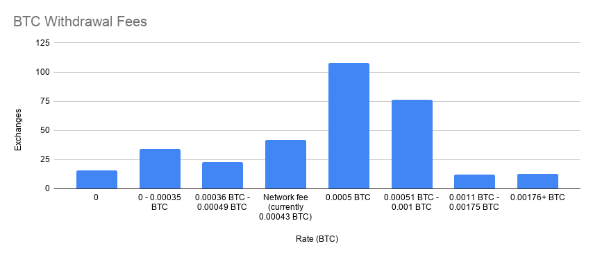 BTC Withdrawal Fees Q4 2020