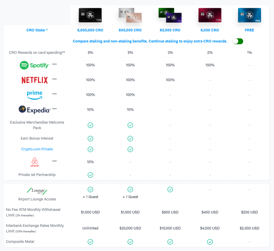 MCO Visa Card Different Tiers