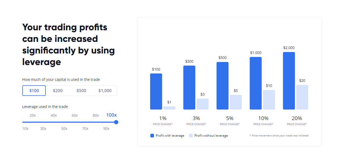 Margex Leveraged Trading Benefits