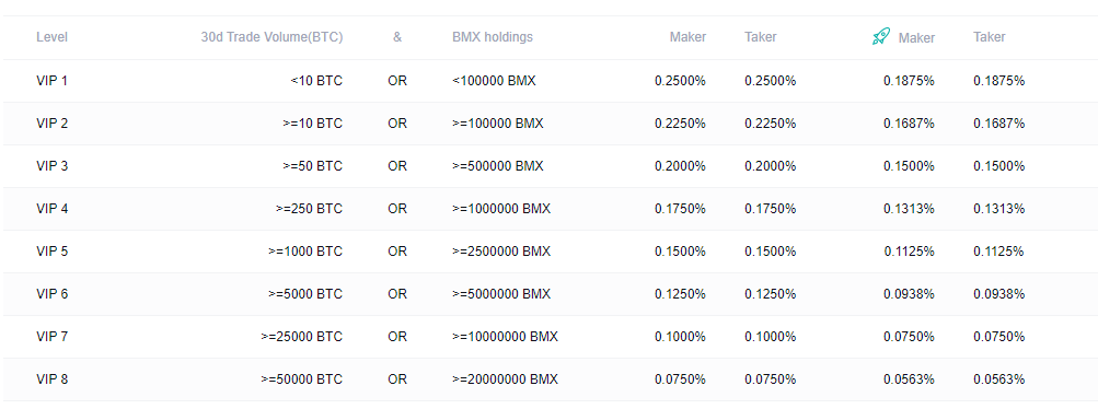 Trading fee discount table