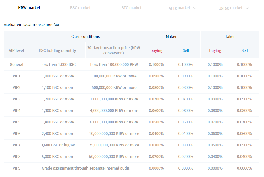 Bitsonic Trading Fee Discounts