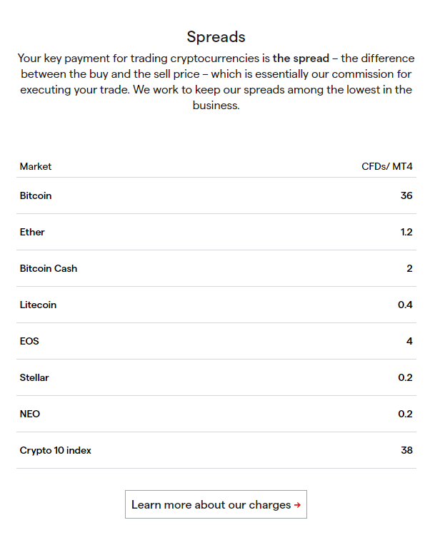 IG Markets Spread