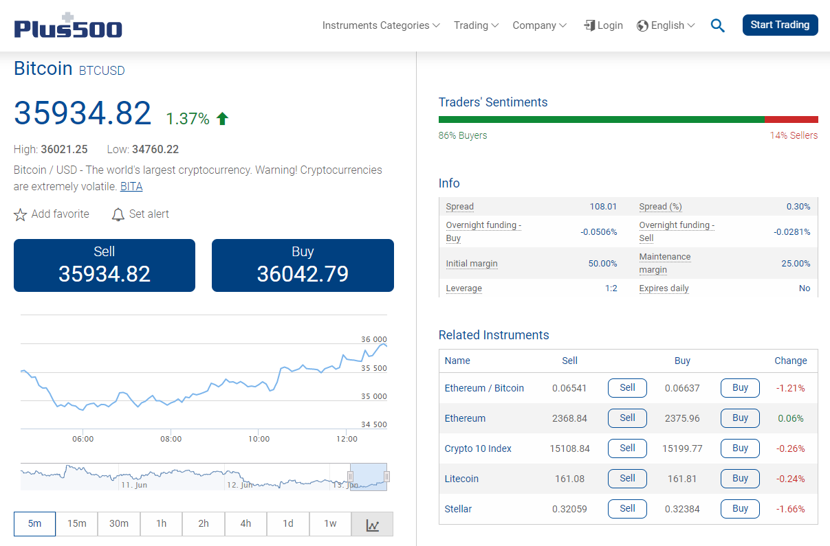 Plus500 BTC Fees