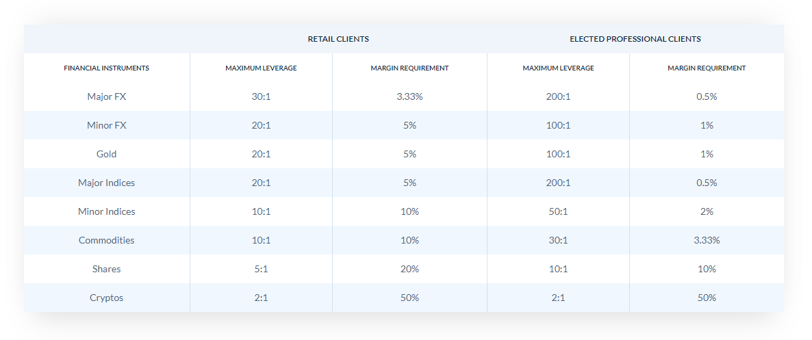 Skilling Leverage Levels