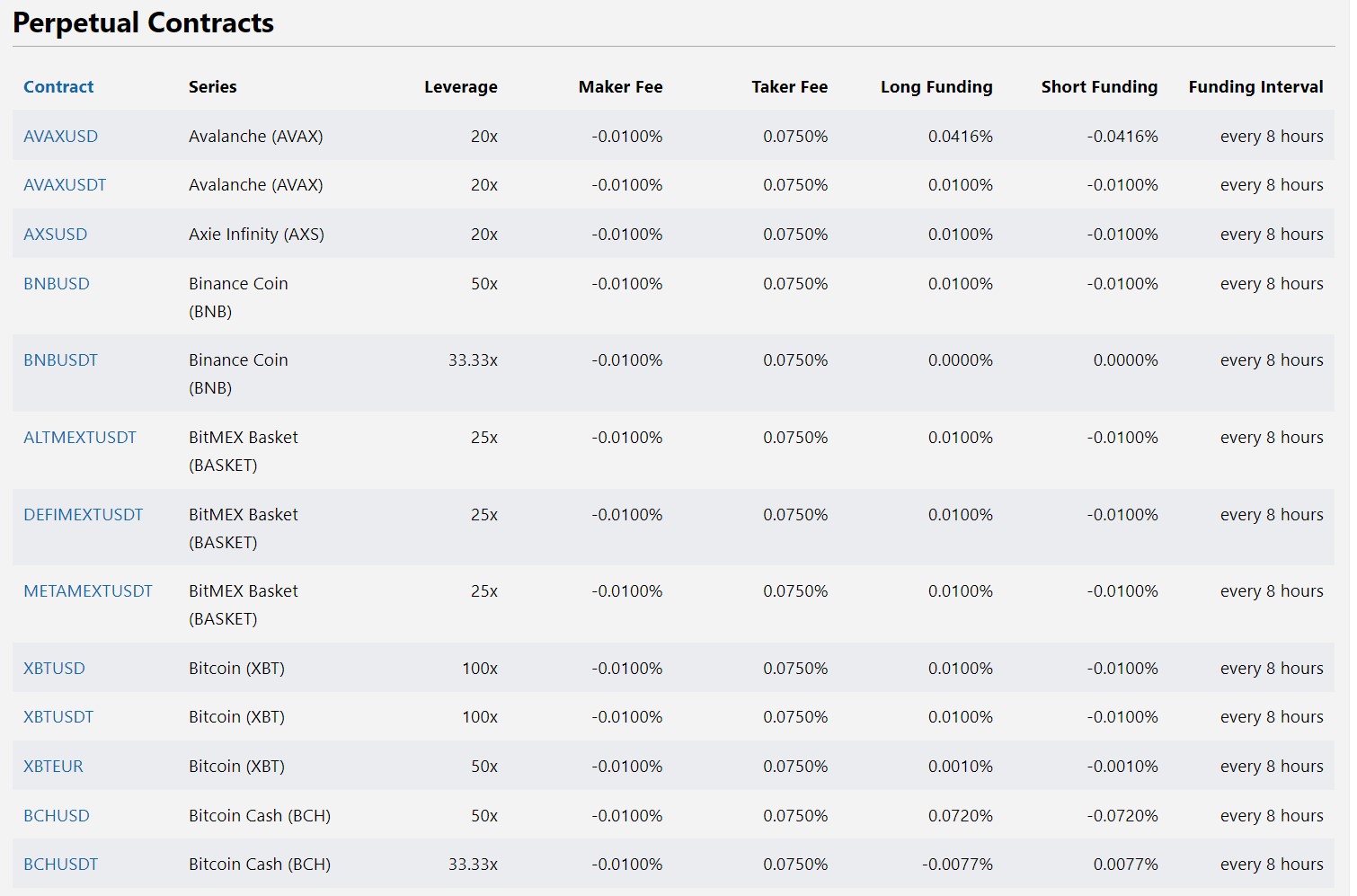 BitMEX Perpetual Futures Fees