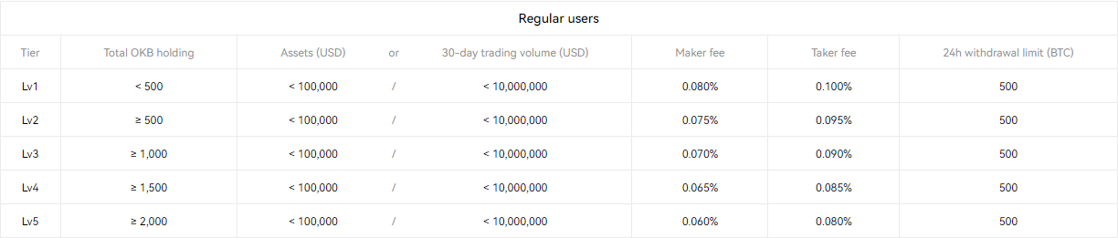 OKX Trading Fee Discounts