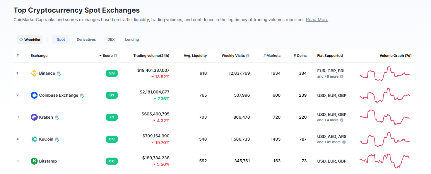 Kraken Coinmarketcap Rating