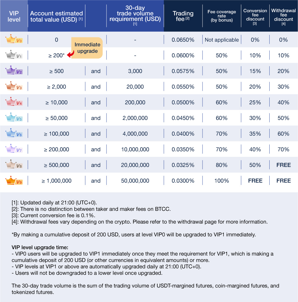 BTCC_Trading fee