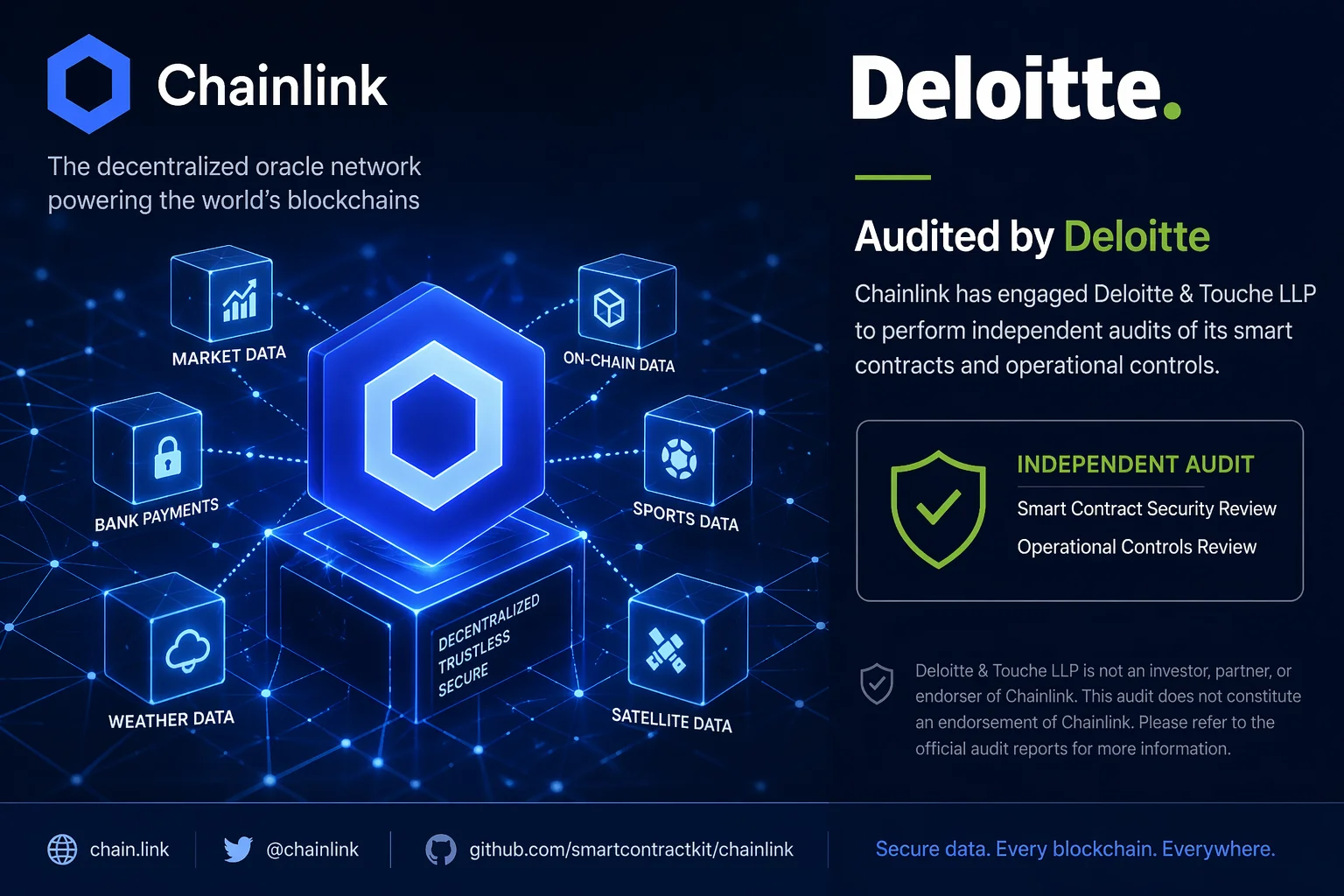 Deloitte & Touche LLP Completes SOC 2 Type 2 examination for Chainlink CCIP & Data Feeds