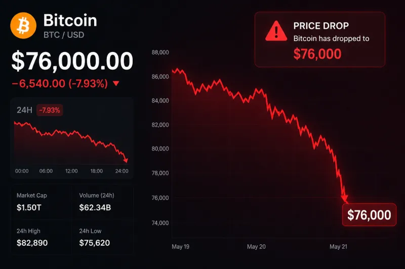 Bitcoin Slips Below $77K as Markets Await Fed and Big Tech Catalysts