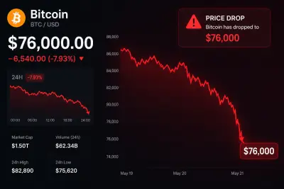Bitcoin Slips Below $77K as Markets Await Fed and Big Tech Catalysts