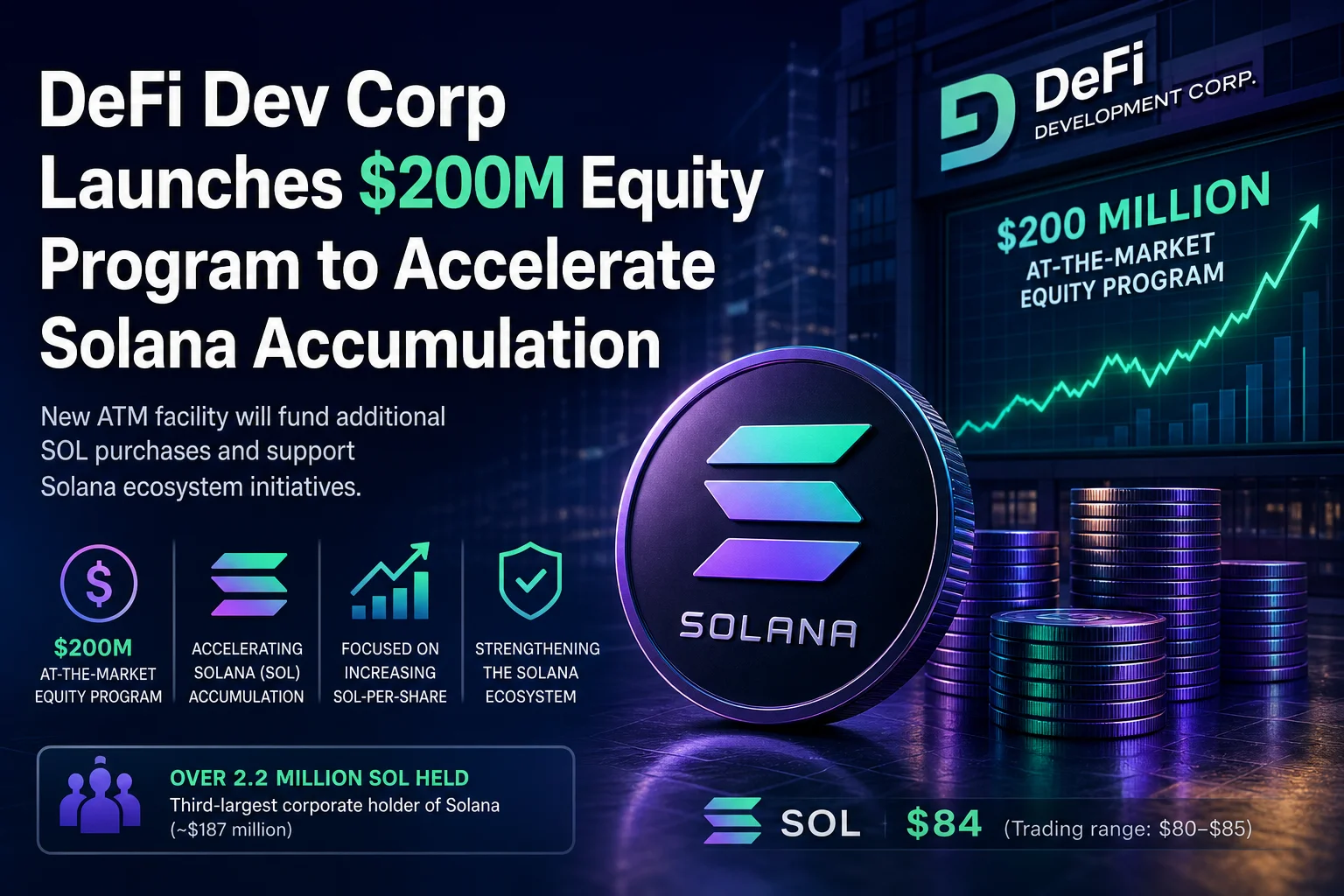 DeFi Dev Corp Unveils $200M Equity Program to Accelerate Solana Accumulation