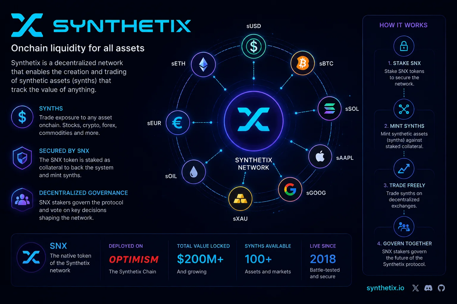 Synthetix Leverages Chainlink VRF V 2.5