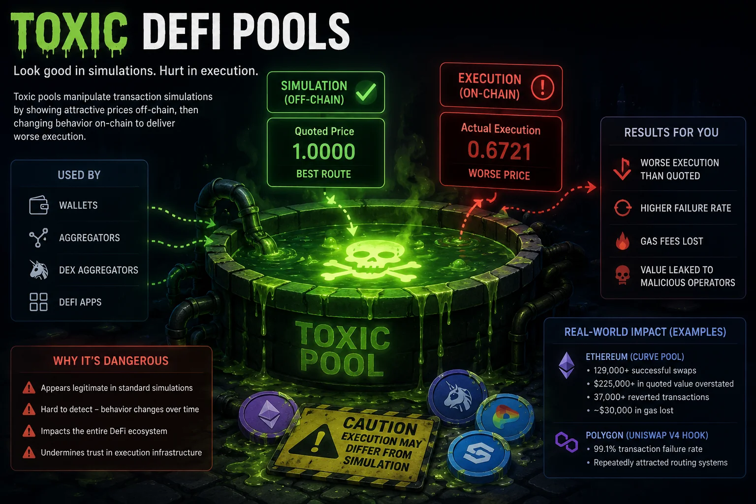 Enso Uncovers ‘Toxic Pools’ That Manipulate DeFi Trade Simulations and Mislead Users