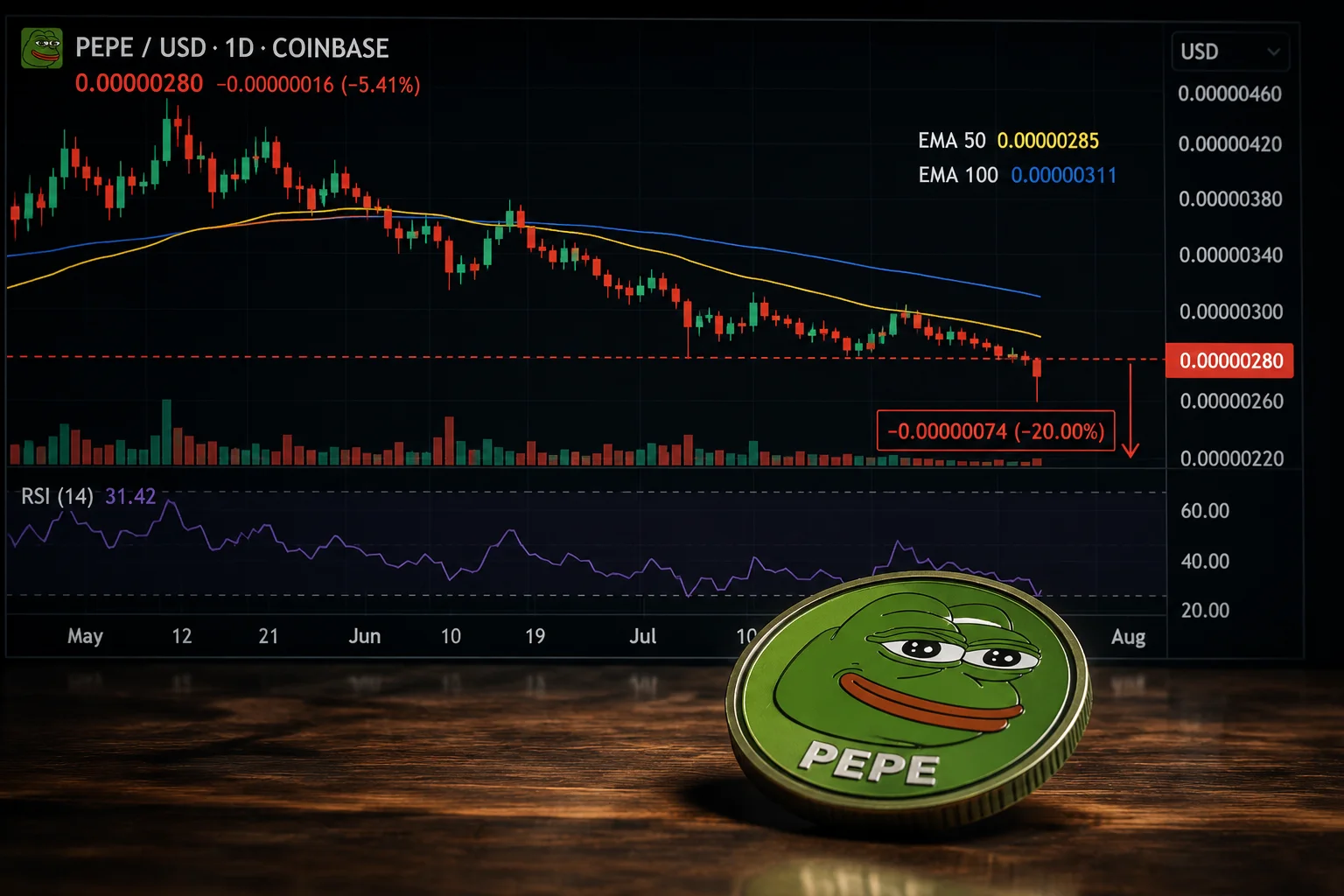 PEPE Risks 20% Decline as Whales Sell and Bearish Sentiment Intensifies