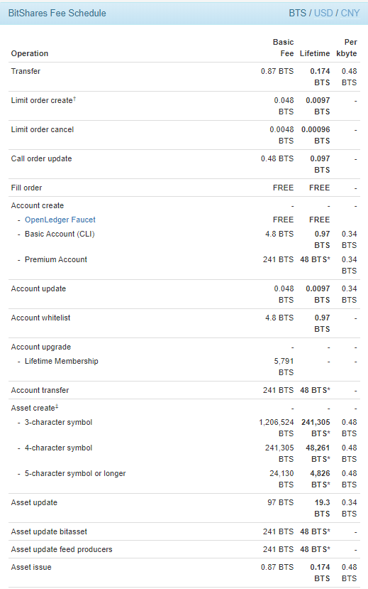 Cryptofresh Fee Table