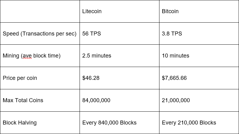 Litecoin Digital Silver Differences