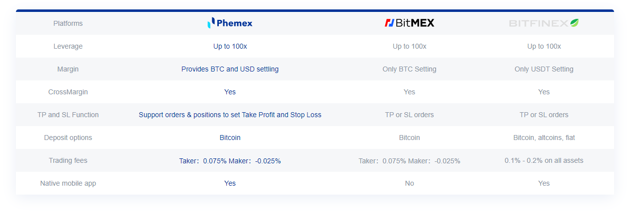 Phemex vs BitMEX